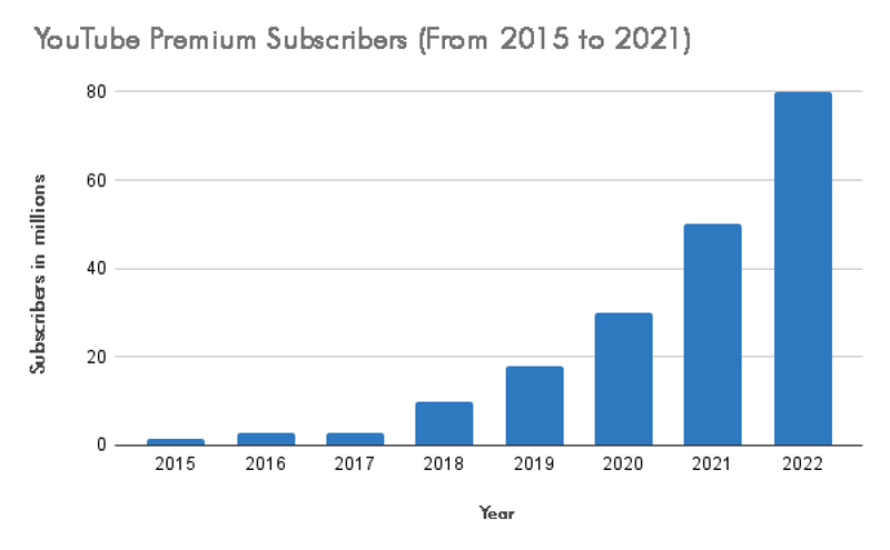 YouTube premium subscribers from 2015 to 2022